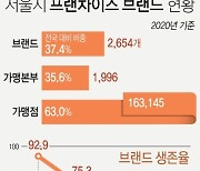 [그래픽] 서울시 프랜차이즈 브랜드 현황