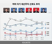 대선주자 지지율, 윤석열·이재명 '주춤' 이낙연·최재형 '강세'