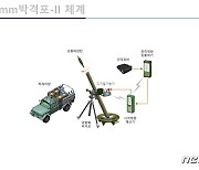 '신형 81mm 박격포-Ⅱ' 군 실전배치 시작.."디지털로 자동 조준"
