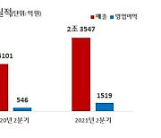 LG이노텍, 2분기 영업익 178.3% 증가..스마트폰 부품 실적 견인