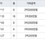 인천 당하동 원당풍림아이원아파트 59㎡ 3억3000만원에 거래
