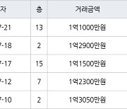 인천 만수동 만수 뉴서울 아파트 34㎡ 1억2900만원에 거래