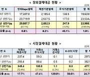 상반기 등록·예탁증권 2.6경 달해