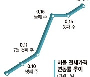 '임대차법'이 쏘아올린 전셋값 폭등.. 서울 1년·수도권 6년만에 최고 상승
