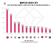 뜨거운 올림픽 열기..韓 올림픽 앱 다운로드 숫자도 '급등'