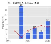 우진아이엔에스 수주공시 - 과천상상자이타워(경기) 설비공사 134.9억원 (매출액대비  9.60 %)