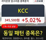 KCC, 장시작 후 꾸준히 올라 +5.02%.. 외국인 -302주 순매도