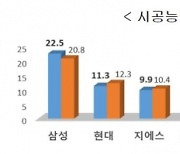 삼성물산, 시공능력평가 8년 연속 1위..DL이앤씨 8위로 하락