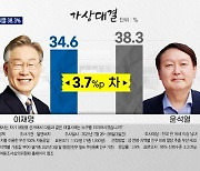 [MBN 여론조사] 이재명 34.6% vs 윤석열 38.3%..이낙연, 20%대 안착