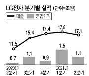 구광모 결단 통했다..LG전자 영업익 최대, 휴대폰 철수 효과 나타나