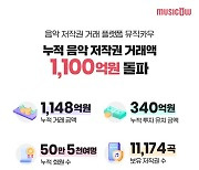 음악 저작권 플랫폼 뮤직카우, 누적 거래액 1100억원 돌파