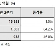 삼성엔지니어링, 2분기 영업이익 1,503억원.. 전년比 84.2%↑