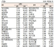 [표]코스닥 기관·외국인·개인 순매수·도 상위종목(7월 29일)
