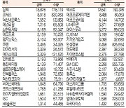 [표]코스닥 기관·외국인·개인 순매수·도 상위종목(7월 29일-최종치)