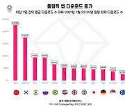 [올림픽] "올림픽 공식 앱, 한국서 다운로드 1천750% 증가"