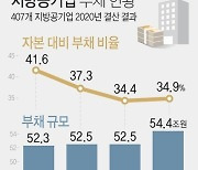 [그래픽] 지방공기업 부채 현황