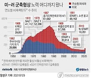 [그래픽] 미-러 군축협상 노력 어디까지 왔나