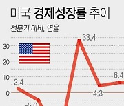 [그래픽] 미국 경제성장률 추이