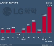 '사상최대' LG화학 2.2조 영업이익 톺아보니..