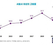 서울시 여성 고용률, 5년 전으로 후퇴했다 