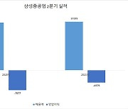 삼성重, 2분기 영업손 4379억원..'후판가 상승 선반영'