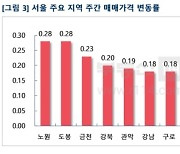 연이은 '집값고점' 경고에도 서울 아파트값 0.12% ↑..상승폭 커져
