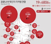 아산·천안서 32명 집단감염..충남 닷새 만에 다시 60명대 확진