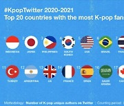 지난 1년간 K-POP 트윗 75억건..BTS 언급 '최다'