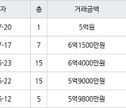 고양 장항동 장항호수마을2단지현대 70㎡ 6억1500만원에 거래