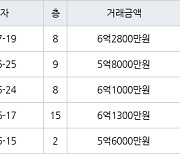 수원 매탄동 매탄현대힐스테이트 59㎡ 6억2800만원에 거래