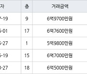 수원 매탄동 매탄위브하늘채 72㎡ 6억9700만원에 거래
