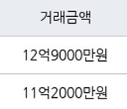 인천 송도동 더샵센트럴시티아파트 101㎡ 12억9000만원에 거래