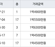 인천 만수동 만수 담방마을 아파트 45㎡ 1억4900만원에 거래