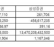 HK이노엔, 청약 증거금 29조 몰려..경쟁률 388.9대1