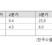 수출입은행, "3분기 수출, 전년比 20% 증가 전망"