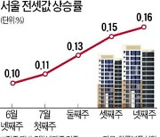 서울 전셋값, 임대차법 시행 이후 가장 많이 올랐다