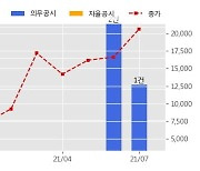 서울옥션 수주공시 - 미술품 판매 31억원 (매출액대비  10.74 %)