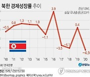 북한 지난해 경제성장률 -4.5%..'고난의 행군' 이후 최악
