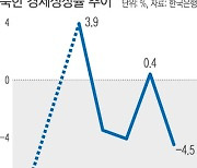 북한 GDP 4.5%↓ '고난의 행군' 이후 23년 만의 최대 하락