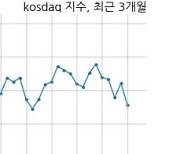 [14:00] 외국인 매도 늘면서 코스닥 시장 하락세(1031p, -12.81p)