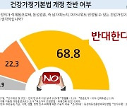 동반연, "국민 70% 건강가정기본법 개정안 반대"