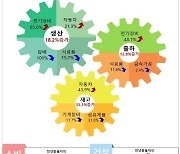 6월 광공업 생산..광주 '전기·전자↑', 전남 '석유정제↓'