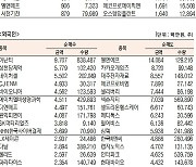 [표]코스닥 기관·외국인·개인 순매수·도 상위종목(7월 30일)