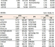 [표]코스닥 기관·외국인·개인 순매수·도 상위종목(7월 30일-최종치)