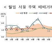 6월 주택 거래량 8.9만건..작년 동월 대비 36%↓