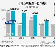 삼성 스마트폰, 2분기 점유율 18%..출하량 세계 1위