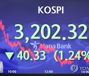 코스피, 1.24% 내린 3,200대 마감..외국인·기관 순매도(종합)