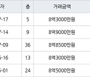 인천 청라동 청라센트럴에일린의뜰 95㎡ 8억9000만원에 거래