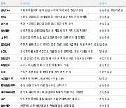 [주간 추천주] 경기민감株 관심..강원랜드·에쓰오일·삼성SDS 신규추천