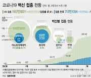 대전, 독서실·중소기업 등 40명 추가 확진